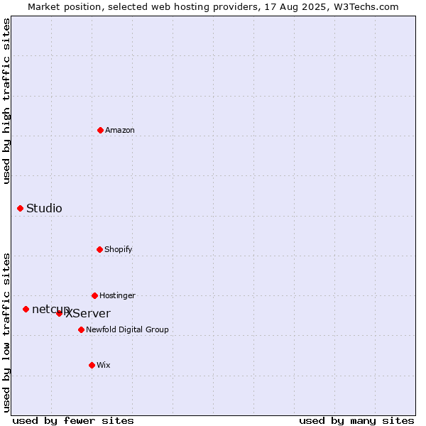 Market position of XServer vs. netcup vs. Studio