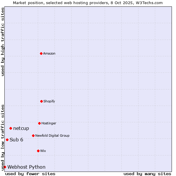 Market position of netcup vs. Sub 6 vs. Webhost Python