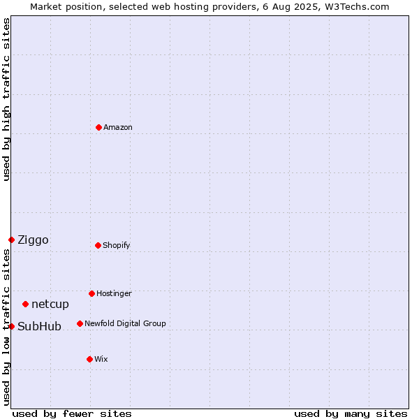 Market position of netcup vs. Ziggo vs. SubHub