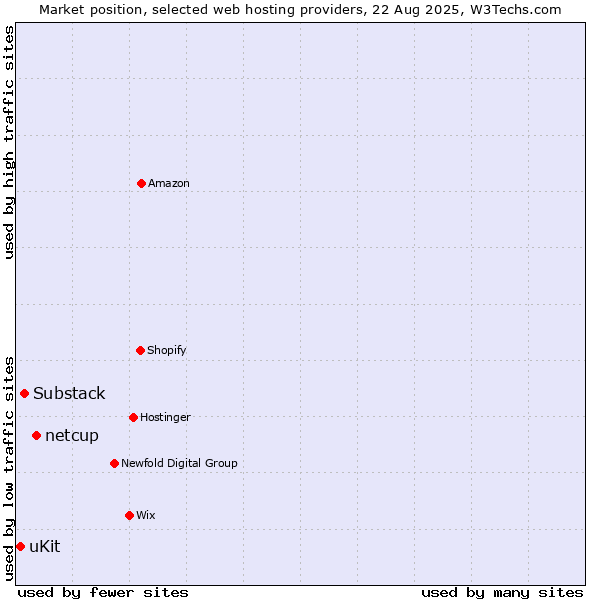 Market position of netcup vs. Substack vs. uKit