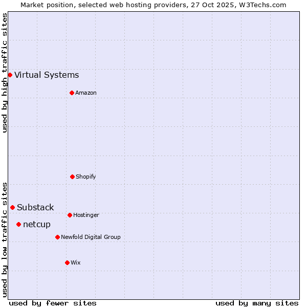 Market position of netcup vs. Substack vs. Virtual Systems