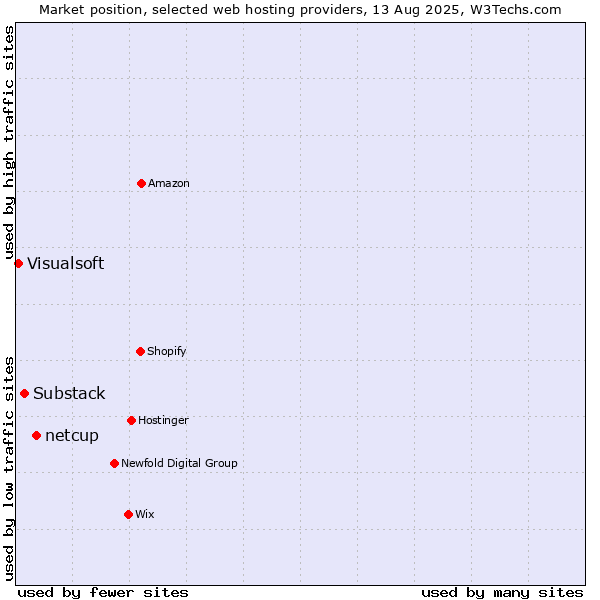 Market position of netcup vs. Substack vs. Visualsoft
