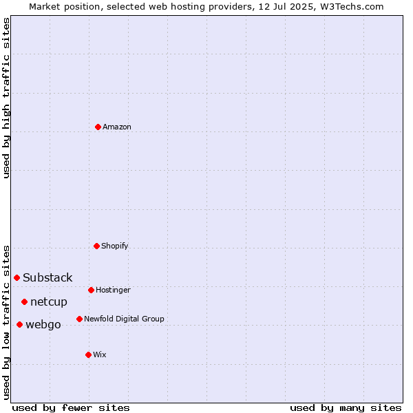 Market position of netcup vs. webgo vs. Substack