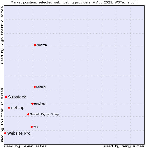 Market position of netcup vs. Substack vs. Website Pro