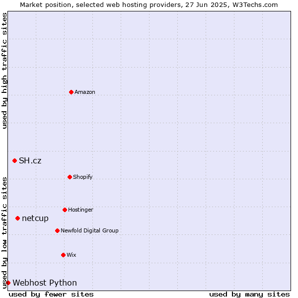 Market position of netcup vs. SH.cz vs. Webhost Python