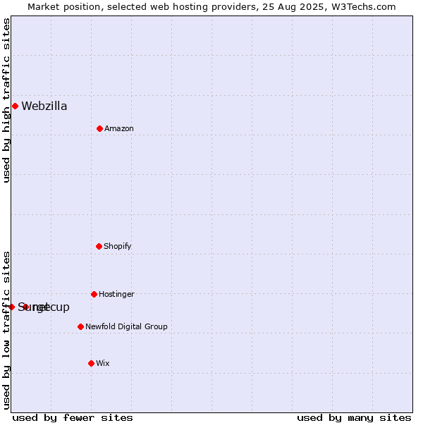 Market position of netcup vs. Webzilla vs. Surge