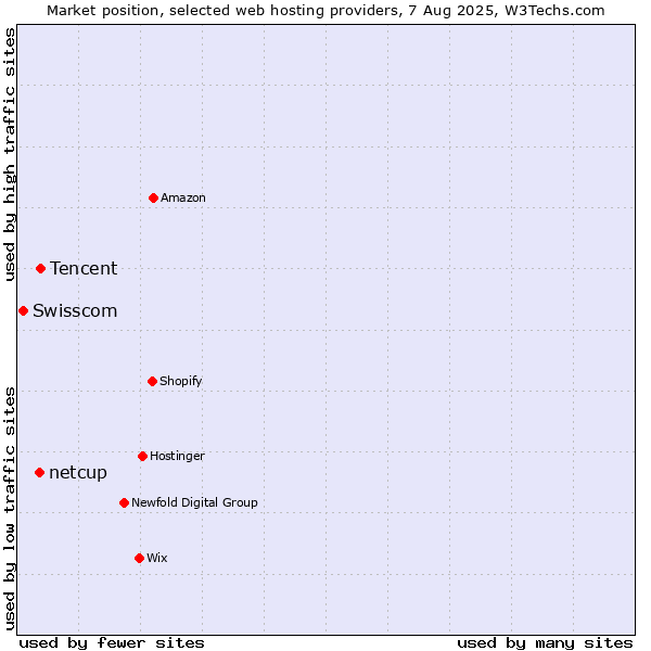 Market position of Tencent vs. netcup vs. Swisscom