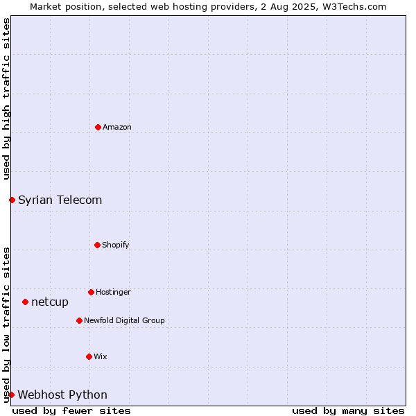 Market position of netcup vs. Syrian Telecom vs. Webhost Python