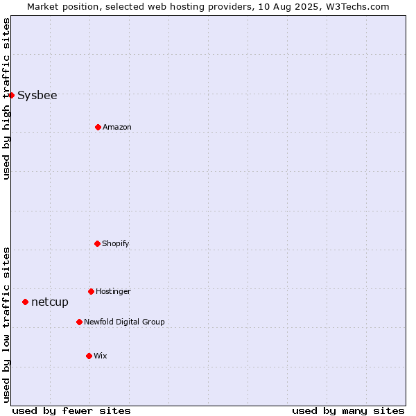 Market position of netcup vs. Sysbee