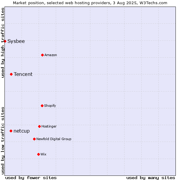 Market position of Tencent vs. netcup vs. Sysbee