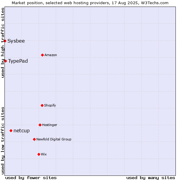 Market position of netcup vs. TypePad vs. Sysbee
