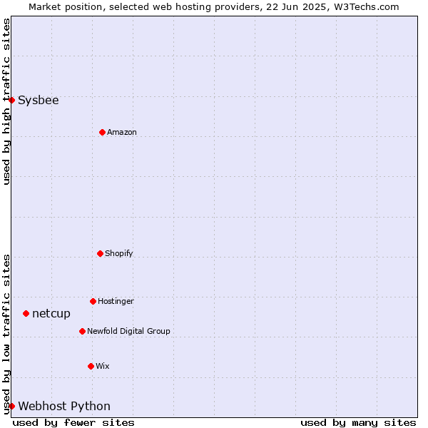 Market position of netcup vs. Sysbee vs. Webhost Python