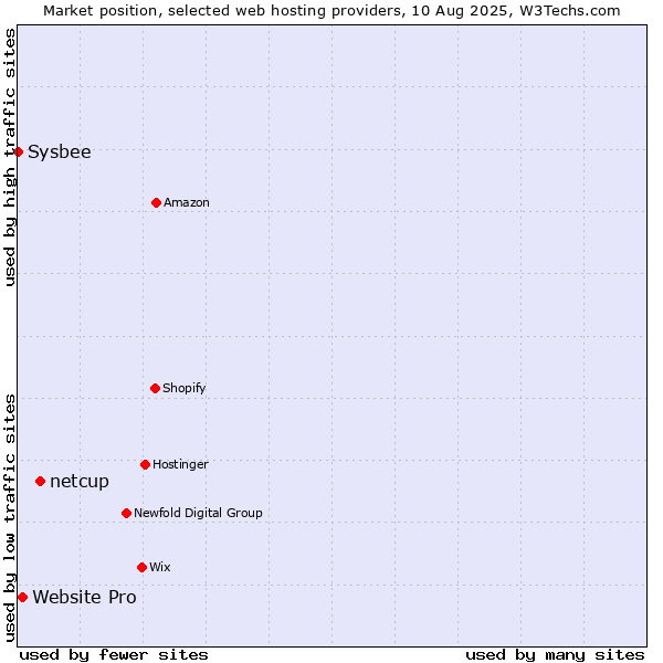 Market position of netcup vs. Website Pro vs. Sysbee