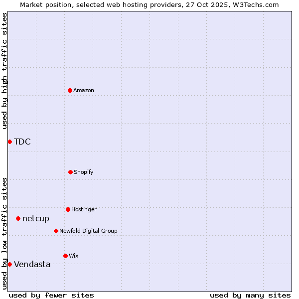 Market position of netcup vs. Vendasta vs. TDC