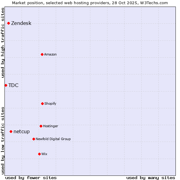 Market position of netcup vs. Zendesk vs. TDC