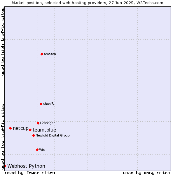 Market position of team.blue vs. netcup vs. Webhost Python