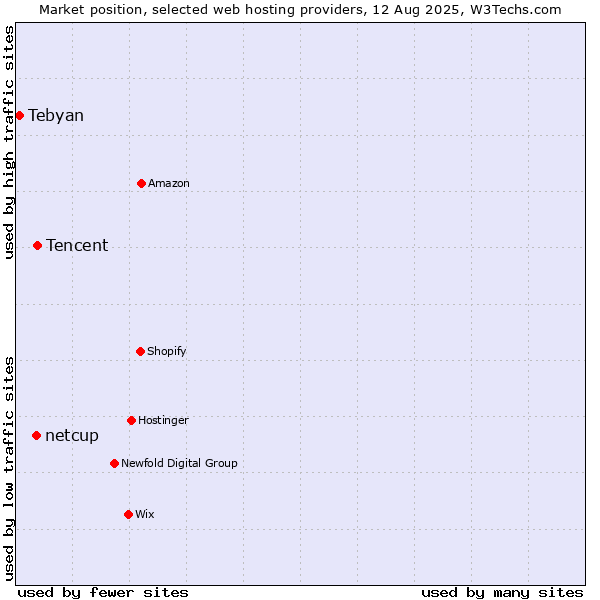 Market position of Tencent vs. netcup vs. Tebyan
