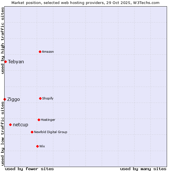 Market position of netcup vs. Tebyan vs. Ziggo