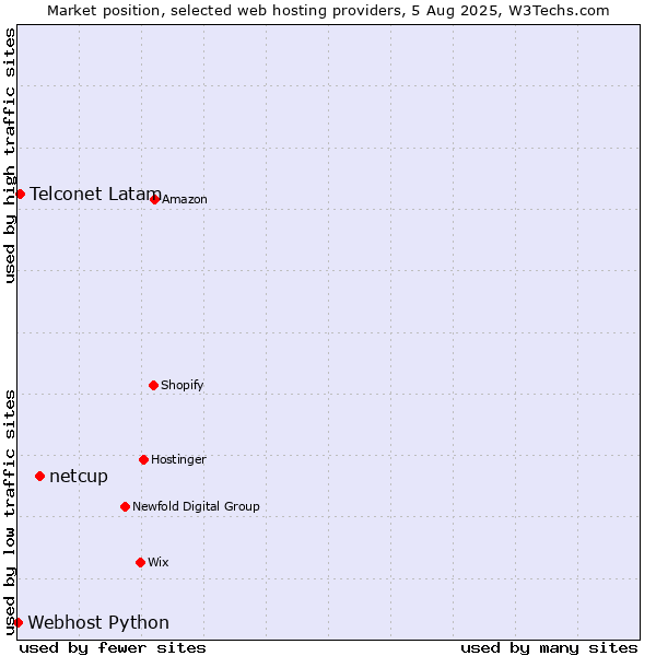 Market position of netcup vs. Telconet Latam vs. Webhost Python