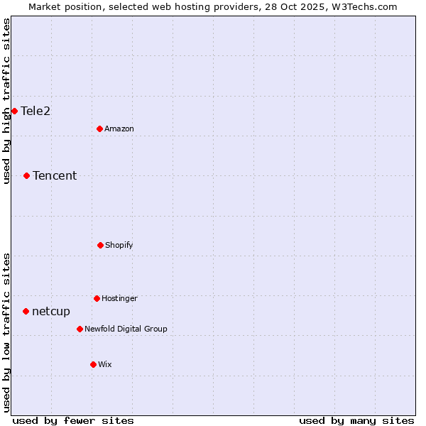 Market position of Tencent vs. netcup vs. Tele2