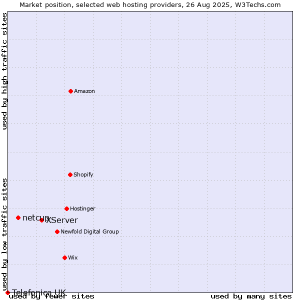 Market position of XServer vs. netcup vs. Telefonica UK