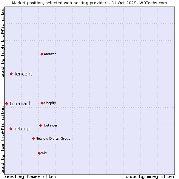 Market position of Tencent vs. netcup vs. Telemach