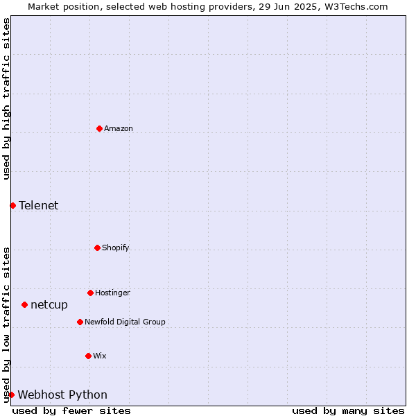 Market position of netcup vs. Telenet vs. Webhost Python