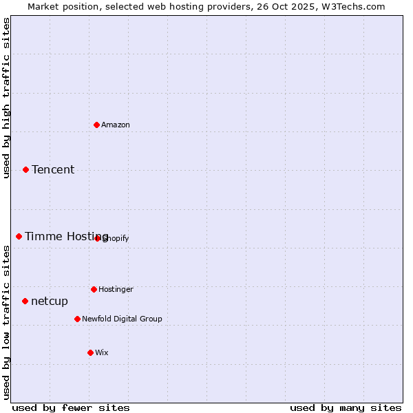 Market position of Tencent vs. netcup vs. Timme Hosting