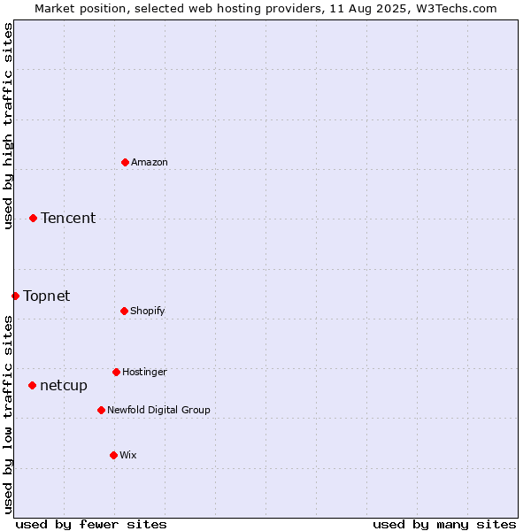 Market position of Tencent vs. netcup vs. Topnet