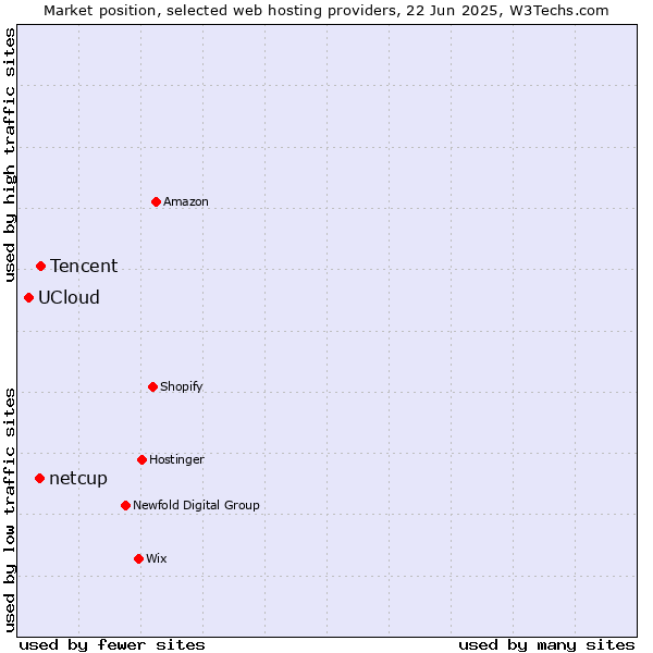 Market position of Tencent vs. netcup vs. UCloud