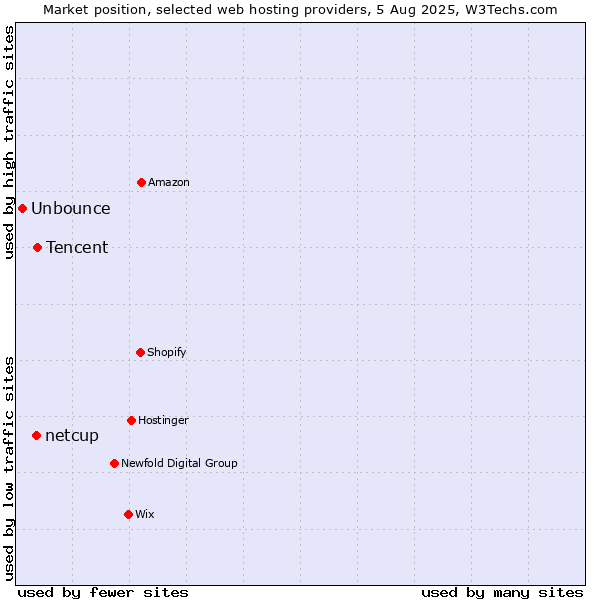 Market position of Tencent vs. netcup vs. Unbounce