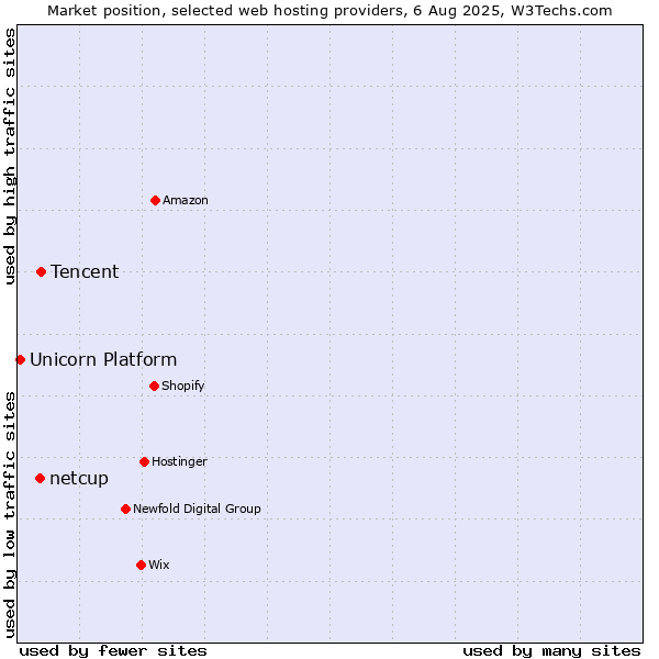 Market position of Tencent vs. netcup vs. Unicorn Platform