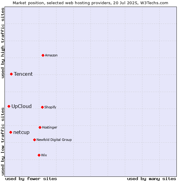 Market position of Tencent vs. netcup vs. UpCloud