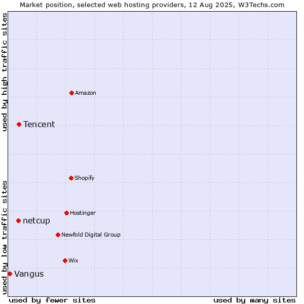 Market position of Tencent vs. netcup vs. Vangus