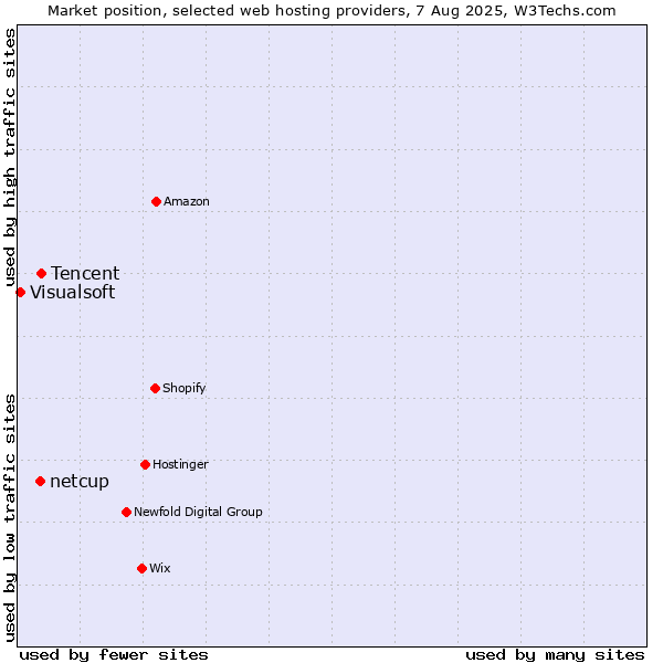 Market position of Tencent vs. netcup vs. Visualsoft