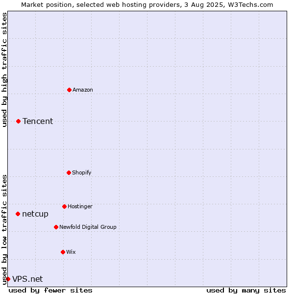 Market position of Tencent vs. netcup vs. VPS.net