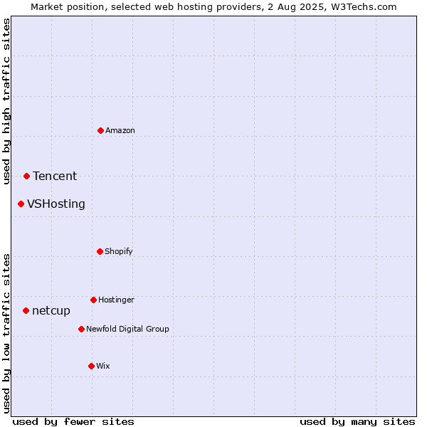 Market position of Tencent vs. netcup vs. VSHosting