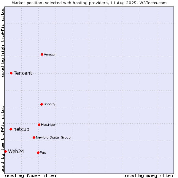 Market position of Tencent vs. netcup vs. Web24