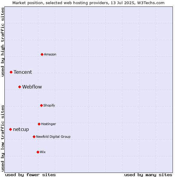 Market position of Webflow vs. Tencent vs. netcup