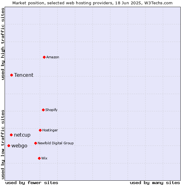 Market position of Tencent vs. netcup vs. webgo