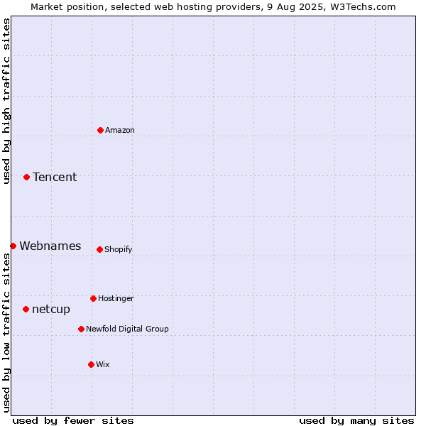 Market position of Tencent vs. netcup vs. Webnames