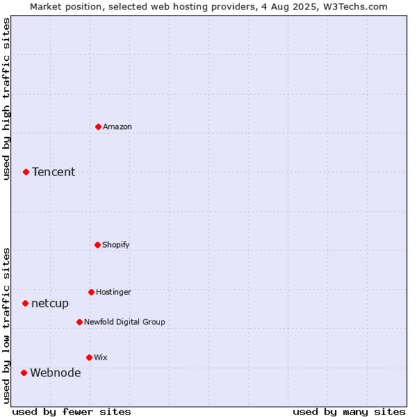 Market position of Tencent vs. netcup vs. Webnode