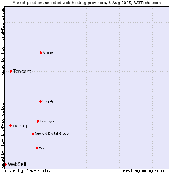Market position of Tencent vs. netcup vs. WebSelf