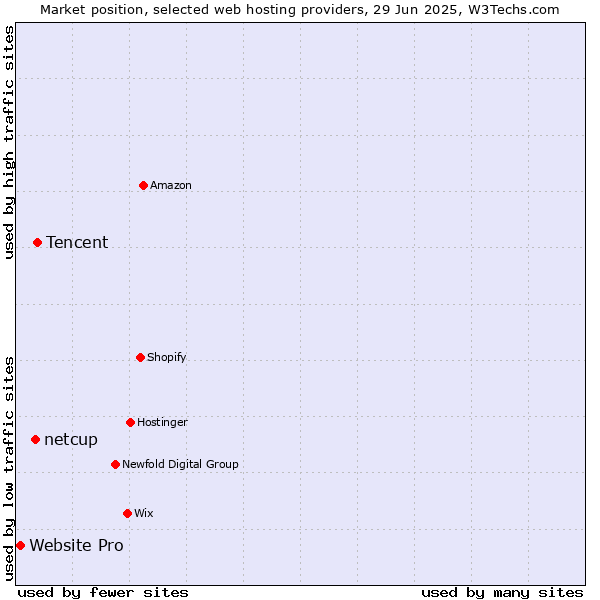 Market position of Tencent vs. netcup vs. Website Pro