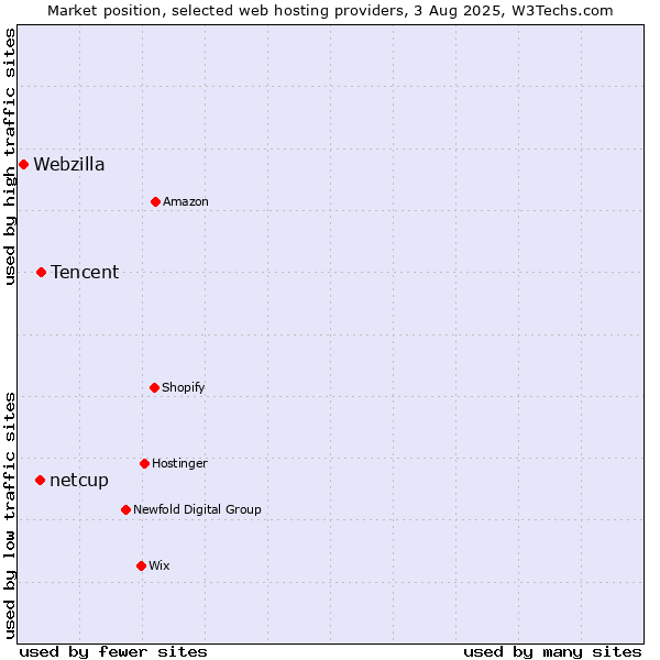 Market position of Tencent vs. netcup vs. Webzilla
