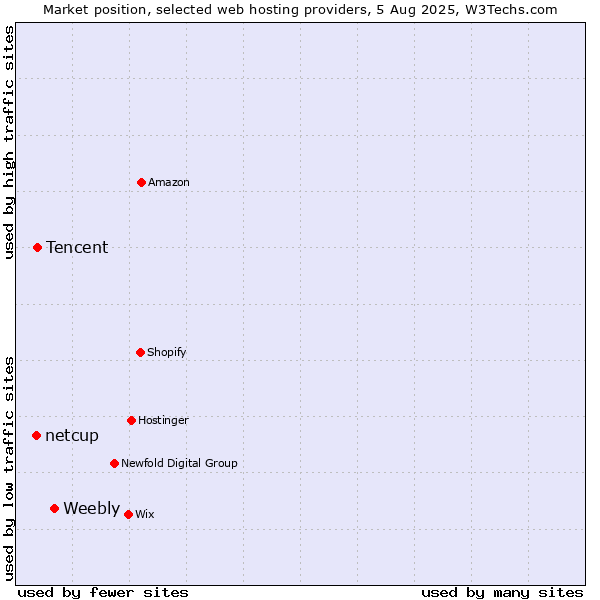 Market position of Weebly vs. Tencent vs. netcup