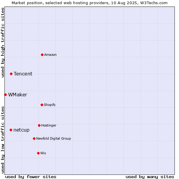Market position of Tencent vs. netcup vs. WMaker