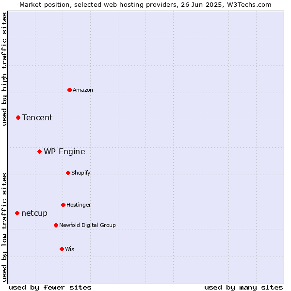 Market position of WP Engine vs. Tencent vs. netcup