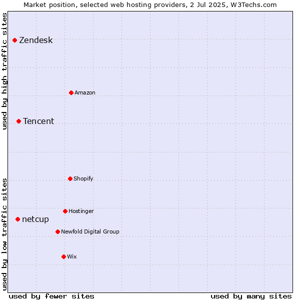 Market position of Tencent vs. netcup vs. Zendesk