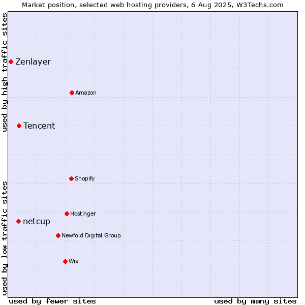 Market position of Tencent vs. netcup vs. Zenlayer